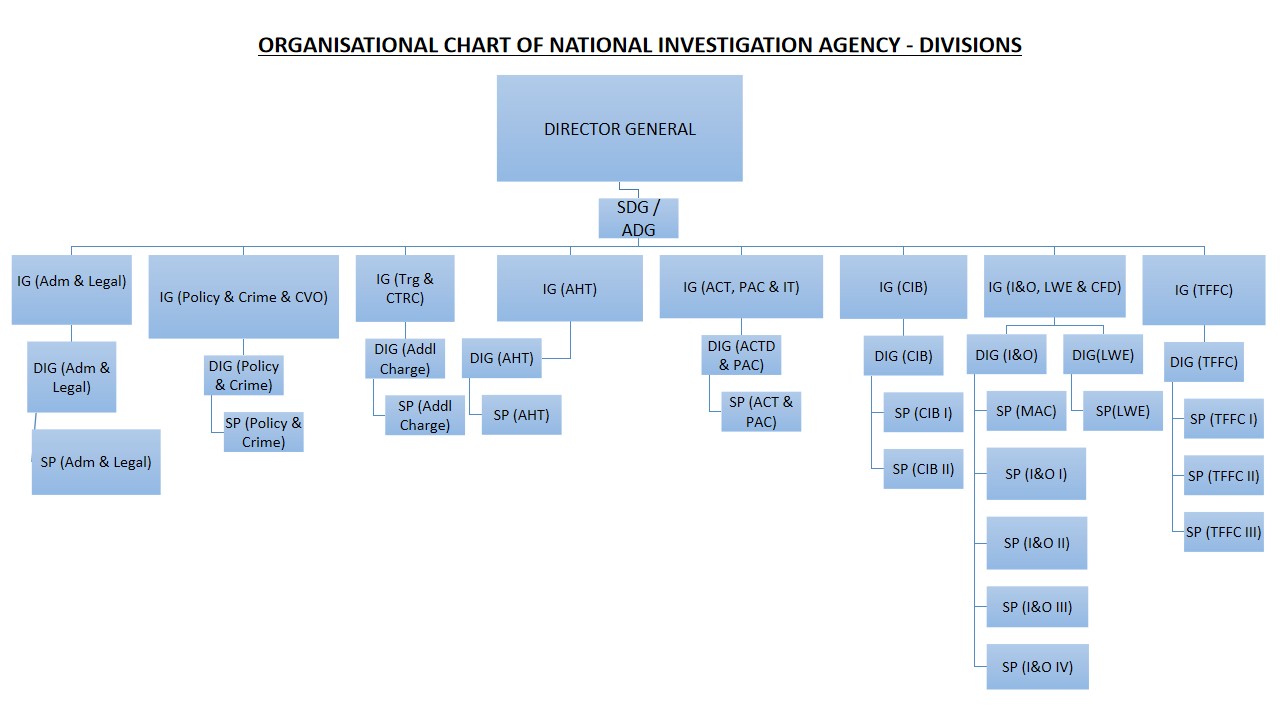 NIA ORGANISATIONAL CHART 2024